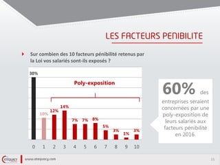 15
Sur combien des 10 facteurs pénibilité retenus par
la Loi vos salariés sont-ils exposés ?
30%
10%
12%
14%
7% 7% 8%
5%
3%
1%
3%
0 1 2 3 4 5 6 7 8 9 10
60% des
entreprises seraient
concernées par une
poly-exposition de
leurs salariés aux
facteurs pénibilité
en 2016.
Poly-exposition
 