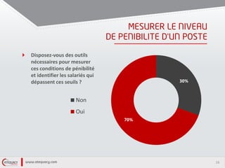 16
’
Disposez-vous des outils
nécessaires pour mesurer
ces conditions de pénibilité
et identifier les salariés qui
dépassent ces seuils ? 30%
70%
Non
Oui
 