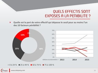 19
?
Quelle est la part de votre effectif qui dépasse le seuil pour au moins l’un
des 10 facteurs pénibilité ?
58%25%
16%
1%
0 à 24 % 25 à 49 % 50 à 74 % 75 à 100 %
0%
10%
20%
30%
40%
50%
60%
70%
2013 2014 2015Editions du baromètre >
 