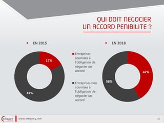 20
?
EN 2015
17%
83%
Entreprises
soumises à
l'obligation de
négocier un
accord
Entreprises non
soumises à
l'obligation de
négocier un
accord
EN 2018
42%
58%
 