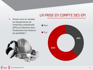 21
38%
62%
Non
Oui
Prenez vous en compte
les Equipements de
Protection Individuelle
(EPI) ou Collective dans
l’évaluation des facteurs
de pénibilité ?
 