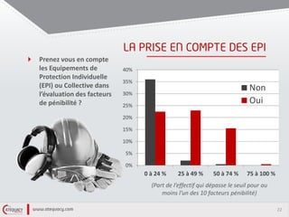 22
Prenez vous en compte
les Equipements de
Protection Individuelle
(EPI) ou Collective dans
l’évaluation des facteurs
de pénibilité ?
0%
5%
10%
15%
20%
25%
30%
35%
40%
0 à 24 % 25 à 49 % 50 à 74 % 75 à 100 %
Non
Oui
(Part de l’effectif qui dépasse le seuil pour au
moins l’un des 10 facteurs pénibilité)
 