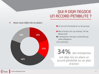 23
?
Avez-vous déjà mis en place :
19%
15%
46%
20%
Un accord d’entreprise ou de groupe
Plan d’action (En cas d’échec, PV de
désaccord)
L’entreprise n’est pas concernée par
cette obligation
En prévision
34% des entreprises
ont déjà mis en place un
accord pénibilité ou un plan
d’action
 