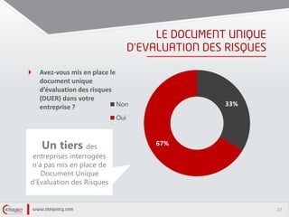 27
’
Avez-vous mis en place le
document unique
d’évaluation des risques
(DUER) dans votre
entreprise ? 33%
67%
Non
Oui
Un tiers des
entreprises interrogées
n’a pas mis en place de
Document Unique
d’Evaluation des Risques
 
