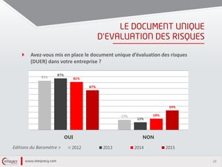 28
’
Avez-vous mis en place le document unique d’évaluation des risques
(DUER) dans votre entreprise ?
83%
17%
87%
13%
81%
19%
67%
33%
OUI NON
2012 2013 2014 2015Editions du Baromètre >
 