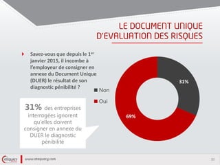 30
’
Savez-vous que depuis le 1er
janvier 2015, il incombe à
l’employeur de consigner en
annexe du Document Unique
(DUER) le résultat de son
diagnostic pénibilité ?
31%
69%
Non
Oui
31% des entreprises
interrogées ignorent
qu’elles doivent
consigner en annexe du
DUER le diagnostic
pénibilité
 