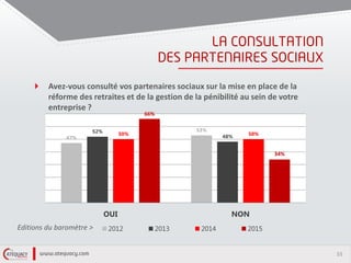 33
Avez-vous consulté vos partenaires sociaux sur la mise en place de la
réforme des retraites et de la gestion de la pénibilité au sein de votre
entreprise ?
47%
53%52%
48%50% 50%
66%
34%
OUI NON
2012 2013 2014 2015Editions du baromètre >
 