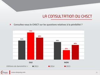35
Consultez-vous le CHSCT sur les questions relatives à la pénibilité ?
52%
48%
74%
26%
60%
40%
OUI NON
2013 2014 2015Editions du baromètre >
 
