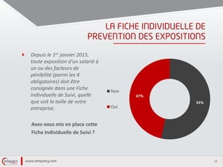 38
Depuis le 1er janvier 2015,
toute exposition d'un salarié à
un ou des facteurs de
pénibilité (parmi les 4
obligatoires) doit être
consignée dans une Fiche
Individuelle de Suivi, quelle
que soit la taille de votre
entreprise.
Avez-vous mis en place cette
Fiche Individuelle de Suivi ?
53%
47%
Non
Oui
 
