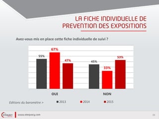 39
Avez-vous mis en place cette fiche individuelle de suivi ?
Editions du baromètre >
55%
45%
67%
33%
47%
53%
OUI NON
2013 2014 2015
 