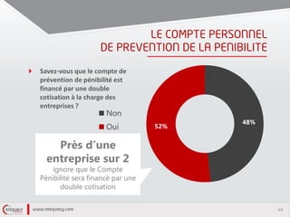 44
Savez-vous que le compte de
prévention de pénibilité est
financé par une double
cotisation à la charge des
entreprises ?
48%
52%
Non
Oui
Près d’une
entreprise sur 2
ignore que le Compte
Pénibilité sera financé par une
double cotisation
 