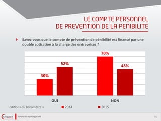 45
Savez-vous que le compte de prévention de pénibilité est financé par une
double cotisation à la charge des entreprises ?
30%
70%
52%
48%
OUI NON
2014 2015Editions du baromètre >
 