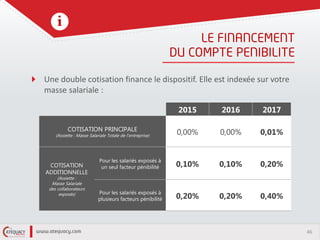 46
Une double cotisation finance le dispositif. Elle est indexée sur votre
masse salariale :
2015 2016 2017
COTISATION PRINCIPALE
(Assiette : Masse Salariale Totale de l'entreprise) 0,00% 0,00% 0,01%
COTISATION
ADDITIONNELLE
(Assiette :
Masse Salariale
des collaborateurs
exposés)
Pour les salariés exposés à
un seul facteur pénibilité 0,10% 0,10% 0,20%
Pour les salariés exposés à
plusieurs facteurs pénibilité 0,20% 0,20% 0,40%
 