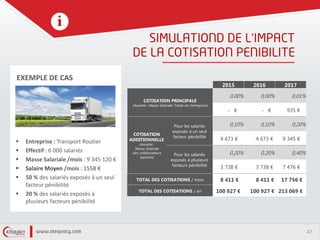 47
’
EXEMPLE DE CAS
 Entreprise : Transport Routier
 Effectif : 6 000 salariés
 Masse Salariale /mois : 9 345 120 €
 Salaire Moyen /mois : 1558 €
 50 % des salariés exposés à un seul
facteur pénibilité
 20 % des salariés exposés à
plusieurs facteurs pénibilité
2015 2016 2017
COTISATION PRINCIPALE
(Assiette : Masse Salariale Totale de l'entreprise)
0,00% 0,00% 0,01%
- € - € 935 €
COTISATION
ADDITIONNELLE
(Assiette :
Masse Salariale
des collaborateurs
exposés)
Pour les salariés
exposés à un seul
facteur pénibilité
0,10% 0,10% 0,20%
4 673 € 4 673 € 9 345 €
Pour les salariés
exposés à plusieurs
facteurs pénibilité
0,20% 0,20% 0,40%
3 738 € 3 738 € 7 476 €
TOTAL DES COTISATIONS / mois 8 411 € 8 411 € 17 756 €
TOTAL DES COTISATIONS / an 100 927 € 100 927 € 213 069 €
 