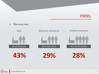 6
Êtes-vous une :
50 à 250 salariés 250 à 500 salariés Plus de 500 salariés
PME Moyenne entreprise Grande entreprise
43% 29% 28%
 
