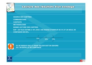 SOURCE DES CHIFFRES
COMMANDITAIRE
CONTEXTE
METHODOLOGIE
BONNE LECTURE DES CHIFFRES
EXP : UN TAUX ESTIME A 16% AVEC UNE MARGE D’ERREUR DE 3% ET UN SEUIL DE
CONFIANCE DE 95%.



                          13%      16%     19%



  5% DE RISQUE QUE LA VRAIE VALEUR SOIT EN DEHORS
  DE L’INTERVALLE DE CONFIANCE
 