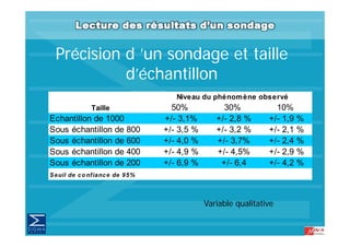 Précision d ’un sondage et taille
            d’échantillon
            d’é h ill
                                        Niveau d phénom ène observé
                                        Ni     du hé    è    b    é
                Taille                 50%            30%            10%
Echantillon de 1000                  +/- 3,1%       +/- 2,8 %      +/- 1,9 %
Sous échantillon de 800              +/- 3,5 %      +/- 3,2 %      +/- 2,1 %
Sous échantillon de 600              +/- 4,0 %      +/- 3,7%       +/- 2,4 %
Sous échantillon de 400              +/- 4 9
                                     +/ 4,9 %       +/- 4 5%
                                                    +/ 4,5%        +/- 2 9
                                                                   +/ 2,9 %
Sous échantillon de 200              +/- 6,9 %       +/- 6,4       +/- 4,2 %
S e uil de c o nf ia nc e de 9 5 %




                                                 Variable qualitative
                                                          q
 