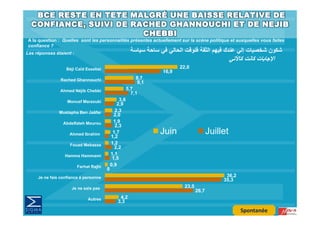 A la question : Quelles sont les personnalités présentes actuellement sur la scène politique et auxquelles vous faites
confiance ?
Les réponses étaient :                                   ‫ﺷﻜﻮن ﺷﺨﺼﻴﺎت إﻟﻲ ﻋﻨﺪك ﻓﻴﻬﻢ اﻟﺜﻘﺔ ﻓﻠﻮﻗﺖ اﻟﺤﺎﻟﻲ ﻓﻲ ﺳﺎﺣﺔ ﺳﻴﺎﺳﺔ‬
                                                                                                      ‫ﻲ‬
                                                                                                      ‫اﻹﺟﺎﺑﺎت آﺎﻧﺖ آﺎﻷﺗﻲ‬
                                                                                                                      ‫ﻹ‬
                  Béji Caïd Essebsi                                         22,0
                                                                     16,9
                Rached Ghannouchi                          8,7
                                                           9,1
               Ahmed Néjib Chebbi                      5,7
                                                       57
                                                         7,1
                   Moncef Marzouki               3,6
                                                2,9
               Mustapha Ben Jaâfar             2,3
                                              2,0
                                              20
                 Abdelfateh Mourou           1,9
                                               2,3
                    Ahmed Ibrahim            1,7
                                            1,2
                                              ,
                                                                    Juin                    Juillet
                    Fouad Mebazaa           1,2
                                              2,2
                  Hamma Hammami             1,1
                                             1,5
                         Farhat Rajhi       0,9
                                            09
                                        0
     Je ne fais confiance à personne                                                              36,2
                                                                                                 35,3
                     Je ne sais pas
                                p                                             23,5
                                                                                     26,7
                                                                                     26 7
                              Autres             4,2
                                                3,3
                                                                                                          Spontanée
 