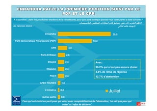 A la question : Dans les prochaines élections de la constituante, pour quel parti politique pensez-vous voter parmi la liste suivante ?
                                                                     ‫اﻧﺎهﻮ اﻟﺤﺰب ﻟﻲ ﺑﺶ ﺗﻨﺘﺨﺒﻮ ﻓﻲ اﻧﺘﺨﺎﺑﺎت ﻟﻤﺠﻠﺲ اﻟﺘﺄﺳﻴﺴﻲ‬
Les réponses étaient :                                                                                         ‫اﻹﺟﺎﺑﺎت آﺎﻧﺖ آﺎﻷﺗﻲ‬

                                 Ennahdha                                                               20,5

  Parti démocratique Progressiste (PDP)                                            13,2

                                        CPR               3,6

                             Parti Al Watan             2,8
                                                        28

                                    Ettajdid            2,4                           Avec :
                                                                                      26.2% q n’ont p encore choisi
                                                                                          % qui     pas
                                   Ettakatol            2,4
                                                                                      4.8% de refus de réponse
                                      POCT              2,4                           12.7% d’abstention

                            AFEK TOUNES           1,0

                                 L'initiative     0,6
                                                                                                    Juillet
                              Autres partis       0,8
          Ceux qui ont choisi un parti pour qui voter avec comptabilisation de l’abstention, ‘ne sait pas pour qui 
                                                voter’ et ‘refus de déclarer’
 