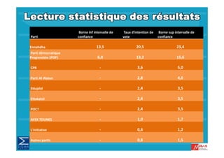 Borne inf intervalle de    Taux d'intention de  Borne sup intervalle de 
Parti                 confiance                   vote                 confiance 

Ennahdha                          13,5                    20,5                     23,4   
Parti démocratique 
Progressiste (PDP)                 6,0                    13,2                     15,6   

CPR                                  ‐                     3,6                      5,0   

Parti Al Watan 
Parti Al Watan                       ‐                     2,8   
                                                           2,8                      4,0   
                                                                                    4,0

Ettajdid                             ‐                     2,4                      3,5   

Ettakatol                            ‐                     2,4                      3,5   

POCT                                 ‐                     2,4                      3,5   

AFEK TOUNES                          ‐                     1,0                      1,7   

L'initiative                         ‐                     0,6                      1,2   

Autres partis                        ‐                     0,8                      1,5   
 