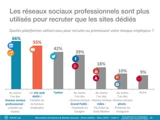 Les réseaux sociaux professionnels sont plus
utilisés pour recruter que les sites dédiés !
IDAOS	
  Lab	
   10	
  
Quelles	
  plateformes	
  u8lisez-­‐vous	
  pour	
  recruter	
  ou	
  promouvoir	
  votre	
  marque	
  employeur	
  ?	
  
66%
55%
42%
39%
18%
10% 9%
Twicer AutreAu	
  moins	
  	
  
l’un	
  des	
  	
  
réseaux	
  sociaux	
  	
  
professionnel	
  :	
  	
  
Linkedin	
  ou	
  
Viadeo	
  
Un	
  site	
  web	
  
dédié	
  à	
  
l’emploi	
  ou	
  
la	
  marque	
  
employeur	
  
Au	
  moins	
  	
  
l’un	
  des	
  	
  
réseaux	
  sociaux	
  
Grand	
  Public	
  :	
  
Facebook	
  ou	
  
Google+	
  
Au	
  moins	
  	
  
l’un	
  des	
  	
  
réseaux	
  sociaux	
  
vidéo	
  :	
  	
  
YouTube	
  ou	
  	
  
Daily	
  Mo?on	
  
Au	
  moins	
  	
  
l’un	
  des	
  	
  
réseaux	
  sociaux	
  
photo	
  :	
  	
  
Pinterest	
  ou	
  
Instagram	
  
Baromètre	
  Entreprise	
  &	
  Médias	
  Sociaux	
  -­‐	
  2ème	
  édi?on	
  -­‐	
  Mars	
  2014	
  –	
  Volet	
  2	
   Reproduc?on	
  et	
  publica?on	
  	
  
Interdite	
  sans	
  l’accord	
  d’Idaos	
  
 
