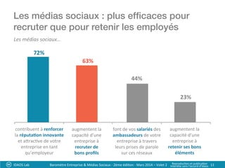 Les médias sociaux : plus efﬁcaces pour
recruter que pour retenir les employés!
IDAOS	
  Lab	
   11	
  
Les	
  médias	
  sociaux…	
  
72%
63%
44%
23%
contribuent	
  à	
  renforcer	
  
la	
  réputa:on	
  innovante	
  
et	
  arac?ve	
  de	
  votre	
  
entreprise	
  en	
  tant	
  
qu’employeur	
  
augmentent	
  la	
  	
  
capacité	
  d’une	
  
entreprise	
  à	
  	
  
recruter	
  de	
  	
  
bons	
  proﬁls	
  	
  
font	
  de	
  vos	
  salariés	
  des	
  
ambassadeurs	
  de	
  votre	
  
entreprise	
  à	
  travers	
  
leurs	
  prises	
  de	
  parole	
  
sur	
  ces	
  réseaux	
  	
  
augmentent	
  la	
  	
  
capacité	
  d’une	
  
entreprise	
  à	
  	
  
retenir	
  ses	
  bons	
  
éléments	
  
Baromètre	
  Entreprise	
  &	
  Médias	
  Sociaux	
  -­‐	
  2ème	
  édi?on	
  -­‐	
  Mars	
  2014	
  –	
  Volet	
  2	
   Reproduc?on	
  et	
  publica?on	
  	
  
Interdite	
  sans	
  l’accord	
  d’Idaos	
  
 