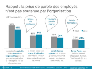 Rappel : la prise de parole des employés
n’est pas soutenue par l’organisation!
IDAOS	
  Lab	
   13	
  
Votre	
  entreprise…	
  
56%	
  
31%	
   29%	
  
22%	
  
46%	
  
34%	
  
26%	
  
20%	
  
considère	
  les	
  salariés	
  
assez	
  matures	
  et	
  
responsables	
  pour	
  ne	
  pas	
  
porter	
  préjudice	
  à	
  
l'entreprise	
  sur	
  les	
  
réseaux	
  sociaux	
  
a	
  mis	
  en	
  place	
  une	
  
chartre	
  d'u?lisa?on	
  des	
  
médias	
  sociaux	
  pour	
  
cadrer	
  les	
  prises	
  de	
  
parole	
  
sensibilise	
  ses	
  salariés	
  à	
  la	
  
prise	
  de	
  parole	
  sur	
  
internet	
  par	
  des	
  
séminaires,	
  forma?ons,	
  
etc.	
  
ferme	
  l'accès	
  aux	
  médias	
  
sociaux	
  comme	
  
Facebook,	
  Twier,	
  
Youtube	
  etc.	
  à	
  ses	
  
salariés	
  
2012	
   2013	
  
Moins	
  
de	
  
conﬁance	
  
Toujours	
  
pas	
  de	
  
charte	
  
Pas	
  de	
  
	
  forma?on	
  
considère	
  les	
  salariés	
  
assez	
  matures	
  et	
  
responsables	
  pour	
  ne	
  
pas	
  porter	
  préjudice	
  
à	
  l’entreprise	
  sur	
  les	
  
réseaux	
  sociaux	
  
a	
  mis	
  en	
  place	
  une	
  
charte	
  d’u:lisa:on	
  
des	
  médias	
  sociaux	
  
pour	
  cadrer	
  les	
  prises	
  
de	
  parole	
  
sensibilise	
  ses	
  
salariés	
  à	
  la	
  prise	
  de	
  
parole	
  sur	
  internet	
  
pas	
  des	
  séminaires,	
  
forma?ons,	
  etc.	
  
ferme	
  l’accès	
  aux	
  
médias	
  sociaux	
  
(Facebook,	
  Twier,	
  
YouTube	
  etc.)	
  à	
  ses	
  
salariés	
  
Baromètre	
  Entreprise	
  &	
  Médias	
  Sociaux	
  -­‐	
  2ème	
  édi?on	
  -­‐	
  Mars	
  2014	
  –	
  Volet	
  2	
   Reproduc?on	
  et	
  publica?on	
  	
  
Interdite	
  sans	
  l’accord	
  d’Idaos	
  
 
