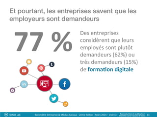 Et pourtant, les entreprises savent que les
employeurs sont demandeurs!
77	
  %	
  	
  
IDAOS	
  Lab	
   14	
  
Des	
  entreprises	
  
considèrent	
  que	
  leurs	
  
employés	
  sont	
  plutôt	
  
demandeurs	
  (62%)	
  ou	
  
très	
  demandeurs	
  (15%)	
  
de	
  forma:on	
  digitale	
  
Baromètre	
  Entreprise	
  &	
  Médias	
  Sociaux	
  -­‐	
  2ème	
  édi?on	
  -­‐	
  Mars	
  2014	
  –	
  Volet	
  2	
   Reproduc?on	
  et	
  publica?on	
  	
  
Interdite	
  sans	
  l’accord	
  d’Idaos	
  
 