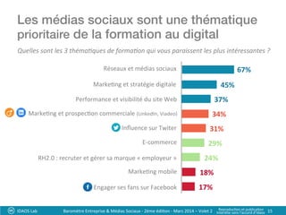 Les médias sociaux sont une thématique
prioritaire de la formation au digital!
IDAOS	
  Lab	
   15	
  
Quelles	
  sont	
  les	
  3	
  théma8ques	
  de	
  forma8on	
  qui	
  vous	
  paraissent	
  les	
  plus	
  intéressantes	
  ?	
  
17%
18%
24%
29%
31%
34%
37%
45%
67%
Engager	
  ses	
  fans	
  sur	
  Facebook
Marke?ng	
  mobile
RH2.0	
  :	
  recruter	
  et	
  gérer	
  sa	
  marque	
  «	
  employeur	
  »
	
  
E-­‐commerce
Inﬂuence	
  sur	
  Twiter
Marke?ng	
  et	
  prospec?on	
  commerciale	
  (LinkedIn,	
  Viadeo)
	
  
Performance	
  et	
  visibilité	
  du	
  site	
  Web	
  
Marke?ng	
  et	
  stratégie	
  digitale
Réseaux	
  et	
  médias	
  sociaux
Baromètre	
  Entreprise	
  &	
  Médias	
  Sociaux	
  -­‐	
  2ème	
  édi?on	
  -­‐	
  Mars	
  2014	
  –	
  Volet	
  2	
   Reproduc?on	
  et	
  publica?on	
  	
  
Interdite	
  sans	
  l’accord	
  d’Idaos	
  
 