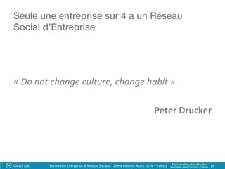 Seule une entreprise sur 4 a un Réseau
Social d’Entreprise !
«	
  Do	
  not	
  change	
  culture,	
  change	
  habit	
  »	
  
	
  
Peter	
  Drucker	
  
IDAOS	
  Lab	
   16	
  Baromètre	
  Entreprise	
  &	
  Médias	
  Sociaux	
  -­‐	
  2ème	
  édi?on	
  -­‐	
  Mars	
  2014	
  –	
  Volet	
  2	
   Reproduc?on	
  et	
  publica?on	
  	
  
Interdite	
  sans	
  l’accord	
  d’Idaos	
  
 