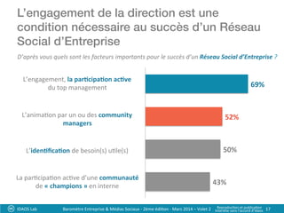 L’engagement de la direction est une
condition nécessaire au succès d’un Réseau
Social d’Entreprise!
IDAOS	
  Lab	
   17	
  
43%	
  
50%	
  
52%	
  
69%	
  
La	
  par?cipa?on	
  ac?ve	
  d’une	
  communauté	
  
de	
  «	
  champions	
  »	
  en	
  interne	
  
L’iden?ﬁca?on	
  de	
  besoin(s)	
  u?le(s)	
  
L’anima?on	
  par	
  un	
  ou	
  des	
  community	
  
managers	
  
L’engagement,	
  la	
  par?cipa?on	
  ac?ve	
  du	
  
top	
  management	
  
D’après	
  vous	
  quels	
  sont	
  les	
  facteurs	
  importants	
  pour	
  le	
  succès	
  d’un	
  Réseau	
  Social	
  d’Entreprise	
  ?	
  	
  
L’anima?on	
  par	
  un	
  ou	
  des	
  community	
  	
  
managers	
  
L’iden:ﬁca:on	
  de	
  besoin(s)	
  u?le(s)	
  
La	
  par?cipa?on	
  ac?ve	
  d’une	
  communauté	
  	
  
de	
  «	
  champions	
  »	
  en	
  interne	
  	
  
L’engagement,	
  la	
  par:cipa:on	
  ac:ve	
  	
  
du	
  top	
  management	
  
Baromètre	
  Entreprise	
  &	
  Médias	
  Sociaux	
  -­‐	
  2ème	
  édi?on	
  -­‐	
  Mars	
  2014	
  –	
  Volet	
  2	
   Reproduc?on	
  et	
  publica?on	
  	
  
Interdite	
  sans	
  l’accord	
  d’Idaos	
  
 