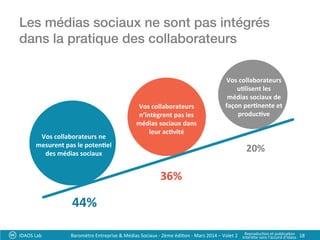 Les médias sociaux ne sont pas intégrés
dans la pratique des collaborateurs!
IDAOS	
  Lab	
   18	
  
36%
44%
20%
Vos	
  collaborateurs	
  	
  
n’intègrent	
  pas	
  les	
  	
  
médias	
  sociaux	
  dans	
  	
  
leur	
  ac:vité	
  
Vos	
  collaborateurs	
  ne	
  
mesurent	
  pas	
  le	
  poten:el	
  
des	
  médias	
  sociaux	
  
Vos	
  collaborateurs	
  	
  
u:lisent	
  les	
  	
  
médias	
  sociaux	
  de	
  
façon	
  per:nente	
  et	
  
produc:ve	
  
Baromètre	
  Entreprise	
  &	
  Médias	
  Sociaux	
  -­‐	
  2ème	
  édi?on	
  -­‐	
  Mars	
  2014	
  –	
  Volet	
  2	
   Reproduc?on	
  et	
  publica?on	
  	
  
Interdite	
  sans	
  l’accord	
  d’Idaos	
  
 