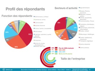 IDAOS	
  Lab	
   21	
  
Proﬁl des répondants!
2%	
  
7%	
  
31%	
  
26%	
  
4%	
  
16%	
  
1%	
  
3%	
  4%	
  
6%	
  
Fonction des répondants! Administrateur,	
  juridique	
  
Commercial,	
  ventes	
  
Communica?on	
  
Direc?on	
  Générale	
  
Finance,	
  Ges?on,	
  Comptabilité	
  
Informa?que	
  
Logis?que,	
  opéra?ons,	
  qualité,	
  
sécurité	
  
Marke?ng	
  
Produc?on	
  
Recherche,	
  études,	
  
développement	
  
Rela?on	
  client,	
  SAV	
  
2%	
  
10%	
  
3%	
  
2%	
  
12%	
  
10%	
  
7%	
  
12%	
  
1%	
  
2%	
  
3%	
  
8%	
  
28%	
  
Secteurs d’activité! Agroalimentaire	
  
Banque,	
  ﬁnance,	
  
assurance	
  
Bâ?ment,	
  travaux	
  
publics	
  
Chimie,	
  parachimie,	
  
pharmacie	
  
Communica?on,	
  Presse	
  
Commerce,	
  distribu?on,	
  
négoce	
  
Électronique,	
  électricité,	
  
informa?que	
  
Études,	
  conseil	
  
Mécanique,	
  métallurgie	
  
Tex?le,	
  habillement,	
  
chaussures	
  
Transports,	
  logis?que	
  
Autres	
  industries	
  
Autres	
  services	
  Plus	
  de	
  1000	
  employés	
  
500	
  à	
  999	
  
100	
  à	
  499	
  
Moins	
  de	
  99	
  salariés	
  
40%	
  	
  
7%	
  	
  
15%	
  
38%	
  
Taille de l’entreprise!
Baromètre	
  Entreprise	
  &	
  Médias	
  Sociaux	
  -­‐	
  2ème	
  édi?on	
  -­‐	
  Mars	
  2014	
  –	
  Volet	
  2	
   Reproduc?on	
  et	
  publica?on	
  	
  
Interdite	
  sans	
  l’accord	
  d’Idaos	
  
 
