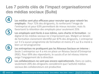 Les 7 points clés de l’impact organisationnel
des médias sociaux (Suite)!
④  	
  Les	
  médias	
  sont	
  plus	
  eﬃcaces	
  pour	
  recruter	
  que	
  pour	
  retenir	
  les	
  
employés	
  :	
  Pour	
  72%	
  des	
  dirigeants,	
  ils	
  renforcent	
  l’image	
  de	
  
l’entreprise	
  et	
  pour	
  63%	
  permeent	
  de	
  mieux	
  recruter;	
  mais	
  ils	
  
favorisent	
  la	
  réten?on	
  des	
  employés	
  pour	
  seulement	
  25%	
  	
  
⑤  	
  Les	
  employés	
  sont	
  livrés	
  à	
  eux	
  même,	
  sans	
  charte	
  ni	
  forma:on	
  :	
  Le	
  
digital	
  et	
  les	
  médias	
  sociaux	
  ne	
  s’improvisent	
  pas.	
  Malgré	
  un	
  besoin	
  
de	
  forma?on	
  clairement	
  iden?ﬁé	
  par	
  87%	
  des	
  dirigeants,	
  1	
  entreprise	
  
sur	
  3	
  n’a	
  aucun	
  programme	
  de	
  forma?on	
  et	
  moins	
  d’1	
  sur	
  8	
  a	
  mené	
  à	
  
bien	
  un	
  tel	
  programme	
  
⑥  	
  Les	
  entreprises	
  ne	
  pra:quent	
  pas	
  les	
  Réseaux	
  Sociaux	
  en	
  interne	
  :	
  
Seule	
  1	
  entreprise	
  sur	
  4	
  a	
  mis	
  en	
  place	
  un	
  Réseau	
  Social	
  d’Entreprise	
  
(RSE).	
  Pour	
  69%	
  des	
  répondants,	
  le	
  succès	
  d’un	
  tel	
  réseau	
  interne	
  
exige	
  l’engagement	
  de	
  la	
  direc?on	
  
⑦  	
  Les	
  collaborateurs	
  ne	
  sont	
  pas	
  encore	
  opéra:onnels.	
  Dans	
  ce	
  cadre,	
  
seulement	
  20%	
  des	
  dirigeants	
  considèrent	
  que	
  l’ac?vité	
  médias	
  
sociaux	
  des	
  collaborateurs	
  est	
  produc?ve	
  
IDAOS	
  Lab	
   6	
  Baromètre	
  Entreprise	
  &	
  Médias	
  Sociaux	
  -­‐	
  2ème	
  édi?on	
  -­‐	
  Mars	
  2014	
  –	
  Volet	
  2	
   Reproduc?on	
  et	
  publica?on	
  	
  
Interdite	
  sans	
  l’accord	
  d’Idaos	
  
 