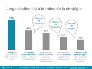 L’organisation est à la traîne de la stratégie !
72%	
  
47%	
  
41%	
  
31%	
  
25%	
  
La	
  stratégie	
  de	
  votre	
  
entreprise	
  intègre	
  les	
  
réseaux	
  sociaux	
  
Votre	
  entreprise	
  a	
  une	
  
direc?on/service	
  
clairement	
  iden?ﬁée	
  
qui	
  coordonne	
  son	
  
ac?on	
  sur	
  les	
  médias	
  
sociaux	
  
Votre	
  entreprise	
  
recrute	
  et	
  promeut	
  sa	
  
marque	
  employeur	
  sur	
  
les	
  réseaux	
  sociaux	
  
Votre	
  entreprise	
  assure	
  
la	
  forma?on	
  au	
  digital	
  
de	
  ses	
  collaborateurs	
  
Un	
  Réseau	
  Social	
  
d'Entreprise	
  (RSE)	
  
interne	
  est	
  mis	
  en	
  place	
  
dans	
  votre	
  entreprise	
  
Manque	
  	
  
de	
  	
  
moyens	
  
IDAOS	
  Lab	
   8	
  
Manque	
  	
  
de	
  	
  
structure	
  
Manque	
  	
  
de	
  	
  
forma?on	
  
La	
  stratégie	
  de	
  
votre	
  entreprise	
  
intègre	
  les	
  réseaux	
  
sociaux	
  
Une	
  direc:on	
  
clairement	
  iden:ﬁée	
  
coordonne	
  l’ac?on	
  sur	
  
les	
  médias	
  sociaux	
  
Votre	
  entreprise	
  
recrute	
  et	
  promeut	
  
sa	
  marque	
  
employeur	
  sur	
  les	
  
réseaux	
  sociaux	
  
Votre	
  entreprise	
  
assure	
  la	
  forma:on	
  
au	
  digital	
  de	
  ses	
  
collaborateurs	
  
Un	
  Réseaux	
  Social	
  
d’Entreprise	
  (RSE)	
  
interne	
  est	
  mis	
  en	
  
place	
  dans	
  votre	
  
entreprise	
  
Baromètre	
  Entreprise	
  &	
  Médias	
  Sociaux	
  -­‐	
  2ème	
  édi?on	
  -­‐	
  Mars	
  2014	
  –	
  Volet	
  2	
   Reproduc?on	
  et	
  publica?on	
  	
  
Interdite	
  sans	
  l’accord	
  d’Idaos	
  
 