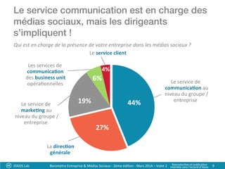 Le service communication est en charge des
médias sociaux, mais les dirigeants
s’impliquent !!
IDAOS	
  Lab	
   9	
  
Le	
  service	
  de	
  
communica:on	
  au	
  
niveau	
  du	
  groupe	
  /	
  
entreprise
44%
La	
  direc:on	
  
générale
27%
Le	
  service	
  de	
  
marke:ng	
  au	
  
niveau	
  du	
  groupe	
  /	
  
entreprise
19%
Les	
  services	
  de	
  
communica:on	
  
des	
  business	
  unit	
  
opéra?onnelles
6%
Le	
  service	
  client
4%
Qui	
  est	
  en	
  charge	
  de	
  la	
  présence	
  de	
  votre	
  entreprise	
  dans	
  les	
  médias	
  sociaux	
  ?	
  
Baromètre	
  Entreprise	
  &	
  Médias	
  Sociaux	
  -­‐	
  2ème	
  édi?on	
  -­‐	
  Mars	
  2014	
  –	
  Volet	
  2	
   Reproduc?on	
  et	
  publica?on	
  	
  
Interdite	
  sans	
  l’accord	
  d’Idaos	
  
 