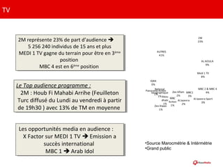 TV
2M représente 23% de part d’audience 
5 256 240 individus de 15 ans et plus
MEDI 1 TV gagne du terrain pour être en 3ème
position
MBC 4 est en 6ème
position
2M représente 23% de part d’audience 
5 256 240 individus de 15 ans et plus
MEDI 1 TV gagne du terrain pour être en 3ème
position
MBC 4 est en 6ème
position
Les opportunités media en audience :
X Factor sur MEDI 1 TV  Emission a
succès international
MBC 1  Arab Idol
Les opportunités media en audience :
X Factor sur MEDI 1 TV  Emission a
succès international
MBC 1  Arab Idol
Le Top audience programme :
2M : Houb Fi Mahabi Arrihe (Feuilleton
Turc diffusé du Lundi au vendredi à partir
de 19h30 ) avec 13% de TM en moyenne
Le Top audience programme :
2M : Houb Fi Mahabi Arrihe (Feuilleton
Turc diffusé du Lundi au vendredi à partir
de 19h30 ) avec 13% de TM en moyenne
•Source Marocmétrie & Intérmétrie
•Grand public
2M
23%
AL AOULA
9%
Medi 1 TV
8%
MBC 2 & MBC 4
4%
Al Jazeera Sport
3%
MBC1
3%
Al Jazeera
2%
Zee Aflam
2%
MBC
Action
1%Zee Alwan
1%
Abou
dhabi
1%
National
Geographique
1%
Panorama Action
1%
IQRA
0%
AUTRES
41%
 