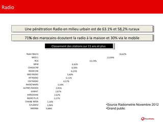 Radio
Une pénétration Radio en milieu urbain est de 63.1% et 58,2% rurauxUne pénétration Radio en milieu urbain est de 63.1% et 58,2% ruraux
71% des marocains écoutent la radio à la maison et 30% via le mobile71% des marocains écoutent la radio à la maison et 30% via le mobile
0,88%
1,06%
1,10%
2,57%
2,62%
2,87%
2,95%
3,34%
4,57%
5,11%
5,40%
6,23%
6,34%
6,42%
10,19%
13,99%
16,62%
MEDINA
ATLANTIC
CHAINE INTER
RADIO PLUS
AMAZIGHIA
ASWAT
AUTRES RADIOS
RADIO MARS
CAP RADIO
HIT RADIO
MED RADIO
RADIO 2M
CHADA FM
MFM
RCA
MEDI 1
Radio Med 6
Classement des stations sur 11 ans et plusClassement des stations sur 11 ans et plus
•Source Radiometrie Novembre 2012
•Grand public
 