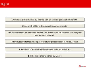 Digital
17 millions d’internautes au Maroc, soit un taux de pénétration de 49%17 millions d’internautes au Maroc, soit un taux de pénétration de 49%
5 Facebook Millions de marocains ont un compte5 Facebook Millions de marocains ont un compte
16h de connexion par semaine, et 68% des internautes ne peuvent pas imaginer
leur vie sans internet
16h de connexion par semaine, et 68% des internautes ne peuvent pas imaginer
leur vie sans internet
30 minutes de temps passé par jour et par personne sur le réseau social30 minutes de temps passé par jour et par personne sur le réseau social
1.5 millions d’abonnés téléphoniques avec un forfait 3G1.5 millions d’abonnés téléphoniques avec un forfait 3G
1 millions de smartphones au Maroc1 millions de smartphones au Maroc
 