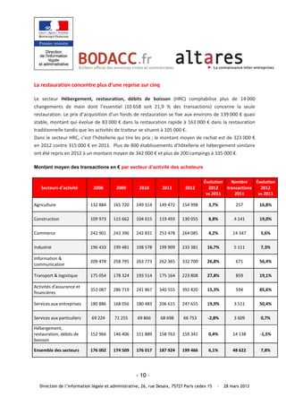 La restauration concentre plus d’une reprise sur cinq 

Le  secteur  Hébergement,  restauration,  débits  de  boisson  (HRC)  comptabilise  plus  de  14 000 
changements  de  main  dont  l’essentiel  (10 658  soit  21,9  %  des  transactions)  concerne  la  seule 
restauration. Le prix d’acquisition d’un fonds de restauration se fixe aux environs de 139 000 € quasi 
stable, montant qui évolue de 83 000 € dans la restauration rapide à 163 000 € dans la restauration 
traditionnelle tandis que les activités de traiteur se situent à 105 000 €. 
Dans le secteur HRC, c’est l’hôtellerie qui tire les prix ; le montant moyen de rachat est de 323 000 € 
en 2012 contre 315 000 € en 2011.  Plus de 800 établissements d’hôtellerie et hébergement similaire 
ont été repris en 2012 à un montant moyen de 342 000 € et plus de 200 campings à 335 000 €. 

Montant moyen des transactions en € par secteur d’activité des acheteurs


                                                                                       Évolution    Nombre     Évolution
   Secteurs d’activité        2008        2009        2010        2011        2012       2012     transactions   2012 
                                                                                        vs 2011       2011      vs 2011 

Agriculture                  132 884     165 720    149 314     149 472     154 998       3,7%          257       16,8% 

Construction                 109 973     115 662    104 615     119 493     130 055       8,8%         4 141      19,0% 

Commerce                     242 901     243 396    242 831     253 478     264 085       4,2%         14 347     5,6% 

Industrie                    196 433     199 481    198 578     199 909     233 381      16,7%         5 111      7,3% 

Information & 
                             209 478     258 795    263 773     262 365     332 700      26,8%          671       56,4% 
communication 

Transport & logistique       175 054     178 324    193 514     175 164     223 808      27,8%          859       19,1% 

Activités d'assurance et 
                             353 087     286 719    241 867     340 555     392 820      15,3%          594       85,6% 
financières 

Services aux entreprises     180 886     168 056    180 483     206 615     247 655      19,9%         3 511      50,4% 

Services aux particuliers    69 224      71 255      69 866      68 698      66 753      ‐2,8%         3 609      0,7% 

Hébergement, 
restauration, débits de      152 966     146 406    151 889     158 763     159 341       0,4%         14 138     ‐1,5% 
boisson 

Ensemble des secteurs        176 002     174 509    176 017     187 924     199 466       6,1%         48 622     7,8% 




                                                    - 10 –
   Direction de l’information légale et administrative, 26, rue Desaix, 75727 Paris cedex 15   -   28 mars 2013
 