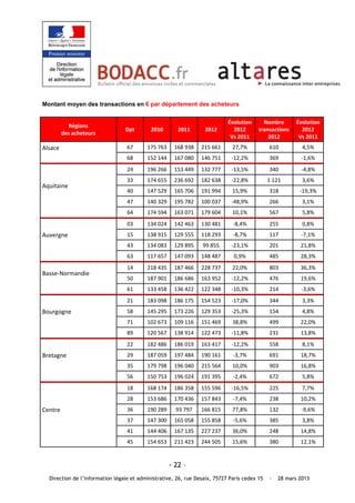 Montant moyen des transactions en € par département des acheteurs


                                                                              Évolution    Nombre      Évolution
             Régions 
                                   Dpt        2010        2011      2012        2012     transactions    2012 
          des acheteurs 
                                                                               Vs 2011       2012       Vs 2011 
Alsace                              67      175 763     168 938    215 661      27,7%           610          4,5% 
                                    68      152 144     167 080    146 751     ‐12,2%           369         ‐1,6% 
                                    24      196 266     153 449    132 777     ‐13,5%           340         ‐4,8% 
                                    33      174 655     236 692    182 638     ‐22,8%           1 121        3,6% 
Aquitaine 
                                    40      147 529     165 706    191 994      15,9%           318         ‐19,3% 
 
                                    47      140 329     195 782    100 037     ‐48,9%           266          3,1% 
                                    64      174 594     163 071    179 604      10,1%           567          5,8% 
                                    03      134 024     142 463    130 481      ‐8,4%           255          0,8% 
Auvergne                            15      138 915     129 555    118 293      ‐8,7%           117         ‐7,1% 
                                    43      134 083     129 895    99 855      ‐23,1%           201         21,8% 
                                    63      117 657     147 093    148 487      0,9%            485         28,3% 
                                    14      218 435     187 466    228 737      22,0%           803         36,3% 
Basse‐Normandie 
                                    50      187 901     186 686    163 952     ‐12,2%           476         19,6% 
 
                                    61      133 458     136 422    122 348     ‐10,3%           214         ‐3,6% 
                                    21      183 098     186 175    154 523     ‐17,0%           344          3,3% 
Bourgogne                           58      145 295     173 226    129 353     ‐25,3%           154          4,8% 
                                    71      102 673     109 116    151 469      38,8%           499         22,0% 
                                    89      120 567     138 914    122 473     ‐11,8%           231         13,8% 
                                    22      182 486     186 019    163 417     ‐12,2%           558          8,1% 
Bretagne                            29      187 059     197 484    190 161      ‐3,7%           691         18,7% 
                                    35      179 798     196 040    215 564      10,0%           903         16,8% 
                                    56      150 753     196 024    191 395      ‐2,4%           672          5,8% 
                                    18      168 174     186 358    155 596     ‐16,5%           225          7,7% 
                                    28      153 686     170 436    157 843      ‐7,4%           238         10,2% 
Centre                              36      190 289      93 797    166 815      77,8%           132         ‐9,6% 
                                    37      147 300     165 058    155 858      ‐5,6%           385          3,8% 
                                    41      144 406     167 135    227 237      36,0%           248         14,8% 
                                    45      154 653     211 423    244 505      15,6%           380         12,1% 


                                                       - 22 –
    Direction de l’information légale et administrative, 26, rue Desaix, 75727 Paris cedex 15   -   28 mars 2013
 
