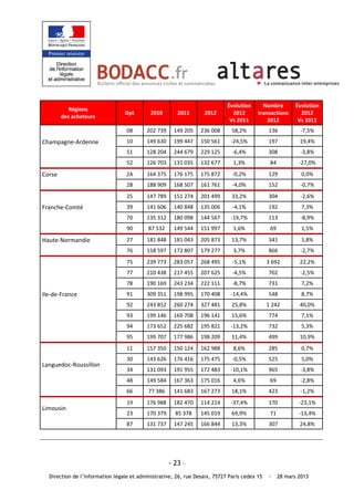                                           Évolution    Nombre      Évolution
            Régions 
                                   Dpt        2010        2011      2012        2012     transactions    2012 
         des acheteurs 
                                                                               Vs 2011       2012       Vs 2011 
                                    08      202 739     149 205    236 008      58,2%           136             ‐7,5% 
Champagne‐Ardenne                   10      149 630     199 447    150 561     ‐24,5%           197             19,4% 
                                    51      128 204     244 679    229 125      ‐6,4%           308             ‐3,8% 
                                    52      126 703     131 035    132 677      1,3%             84             ‐27,0% 

Corse                               2A      164 375     176 175    175 872      ‐0,2%           129              0,0% 
                                    2B      188 909     168 507    161 761      ‐4,0%           152             ‐0,7% 
                                    25      147 789     151 274    201 499      33,2%           304             ‐2,6% 
Franche‐Comté                       39      141 606     140 848    135 006      ‐4,1%           192              7,3% 
                                    70      135 312     180 098    144 567     ‐19,7%           113             ‐8,9% 
                                    90       87 532     149 544    151 997      1,6%             69              1,5% 

Haute‐Normandie                     27      181 848     181 043    205 873      13,7%           341              1,8% 
                                    76      158 597     172 807    179 277      3,7%            866             ‐2,7% 
                                    75      239 773     283 057    268 495      ‐5,1%           3 692           22,2% 
                                    77      210 438     217 455    207 625      ‐4,5%           702             ‐2,5% 
                                    78      190 169     243 234    222 111      ‐8,7%           731              7,2% 
Ile‐de‐France                       91      309 351     198 995    170 408     ‐14,4%           548              8,7% 
                                    92      243 852     260 274    327 481      25,8%           1 242           40,0% 
                                    93      199 146     169 708    196 141      15,6%           774              7,1% 
                                    94      173 652     225 682    195 821     ‐13,2%           732              5,3% 
                                    95      199 707     177 986    198 209      11,4%           499             10,9% 
                                    11      157 350     150 124    162 988      8,6%            285              0,7% 
                                    30      143 626     176 416    175 475      ‐0,5%           525              5,0% 
Languedoc‐Roussillon 
                                    34      131 093     191 955    172 483     ‐10,1%           965             ‐3,8% 
 
                                    48      149 584     167 363    175 016      4,6%             69             ‐2,8% 
                                    66       77 386     141 683    167 273      18,1%           423             ‐1,2% 
                                    19      176 988     182 470    114 214     ‐37,4%           170             ‐23,1% 
Limousin 
                                    23      170 379      85 378    145 019      69,9%            71             ‐13,4% 
 
                                    87      131 737     147 245    166 844      13,3%           307             24,8% 
                                                                                                                    



                                                       - 23 –
    Direction de l’information légale et administrative, 26, rue Desaix, 75727 Paris cedex 15   -       28 mars 2013
 