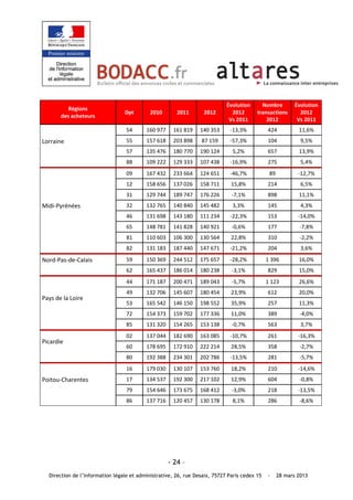                                           Évolution    Nombre      Évolution
           Régions 
                                   Dpt        2010        2011      2012        2012     transactions    2012 
        des acheteurs 
                                                                               Vs 2011       2012       Vs 2011 
                                    54      160 977     161 819    140 353     ‐13,3%           424             11,6% 
Lorraine                            55      157 618     203 898    87 159      ‐57,3%           104              9,5% 
                                    57      135 476     180 770    190 124      5,2%            657             13,9% 
                                    88      109 222     129 333    107 438     ‐16,9%           275              5,4% 
                                    09      167 432     233 664    124 651     ‐46,7%            89             ‐12,7% 
                                    12      158 656     137 026    158 711      15,8%           214              6,5% 
                                    31      129 744     189 747    176 226      ‐7,1%           898             11,1% 
Midi‐Pyrénées                       32      132 765     140 840    145 482      3,3%            145              4,3% 
                                    46      131 698     143 180    111 234     ‐22,3%           153             ‐14,0% 
                                    65      148 781     141 828    140 921      ‐0,6%           177             ‐7,8% 
                                    81      110 603     106 300    130 564      22,8%           310             ‐2,2% 
                                    82      131 183     187 440    147 671     ‐21,2%           204              3,6% 

Nord‐Pas‐de‐Calais                  59      150 369     244 512    175 657     ‐28,2%           1 396           16,0% 
                                    62      165 437     186 014    180 238      ‐3,1%           829             15,0% 
                                    44      171 187     200 471    189 043      ‐5,7%           1 123           26,6% 
                                    49      132 706     145 607    180 454      23,9%           612             20,0% 
Pays de la Loire 
                                    53      165 542     146 150    198 552      35,9%           257             11,3% 
 
                                    72      154 373     159 702    177 336      11,0%           389             ‐4,0% 
                                    85      131 320     154 265    153 138      ‐0,7%           563              3,7% 
                                    02      137 044     182 690    163 085     ‐10,7%           261             ‐16,3% 
Picardie 
                                    60      178 695     172 910    222 214      28,5%           358             ‐2,7% 
 
                                    80      192 388     234 301    202 786     ‐13,5%           281             ‐5,7% 
                                    16      179 030     130 107    153 760      18,2%           210             ‐14,6% 
Poitou‐Charentes                    17      134 537     192 300    217 102      12,9%           604             ‐0,8% 
                                    79      154 646     173 675    168 412      ‐3,0%           218             ‐13,5% 
                                    86      137 716     120 457    130 178      8,1%            286             ‐8,6% 
                                                                                                                    
                                                                                                                    
                                                                                                                    




                                                       - 24 –
    Direction de l’information légale et administrative, 26, rue Desaix, 75727 Paris cedex 15   -       28 mars 2013
 