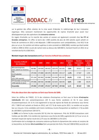 sur  la  gestion  des  effets  sévères  de  la  crise  avant  d’aborder  le  redémarrage  de  leur  croissance 
organique.  Elles  saisissent  maintenant  les  opportunités  de  reprise  d’activité  pour  assoir  leur 
développement par des opérations de croissance externe. 
Ce  regain  d’activités  sur  le  marché  des  ventes  et  cession  est  également  constaté  chez  les  ETI  et 
Grandes  entreprises.  En  effet,  la  barre  des  1 000  sociétés  de  plus  de  250  salariés  ayant  acheté  un 
fonds de commerce en 2012 a été dépassée. 1 088 transactions sont comptabilisées, c’est 69,5 % de 
plus sur un an. Ce nombre est même supérieur à celui constaté en 2008 (900), nombre qui était tombé 
à 560 en 2009 et 2010. Le prix de rachat reste au‐dessus des 500 000 €, montant franchi en 2011 et se 
renchérit de 8,6 % à 568 545 €.  
 
Montant moyen des transactions en € par tranche d’effectif des acheteurs


                                                                                  Évolution    Nombre         Évolution
    Tranches d'effectif  
                              2008      2009       2010       2011      2012        2012     transactions       2012 
      des acheteurs 
                                                                                   vs 2011       2012          vs 2011 
Microentreprises   
                             86 486    139 564 146 425 150 179 162 101              7,9%           24 617          3,4% 
(sans salarié ou inconnu) 
TPE  
                             179 936  174 880 184 678 196 049 193 117               ‐1,5%          17 567          2,3% 
(1 à 9 salariés) 
PME  
                             371 164  342 963 334 886 354 494 405 392              14,4%           5 350           53,7% 
(10 à 249 salariés) 
ETI Grandes entreprises
                             479 086  508 582 348 888 523 654 568 545               8,6%           1 088           69,5% 
 (250 salariés et plus) 
Ensemble                     176 002  174 509 176 017 187 924 199 466               6,1%           48 622          7,8% 


Près des deux tiers des reprises se font sous forme de SARL 

Selon  les  chiffres  de  l’INSEE,  15  %  des  créations  d’entreprises  se  font  sous  la  forme  d’entreprise 
individuelle  (EI)  non  autoentrepreneurs  (29  %  sous  forme  sociétaire  et  56  %  sous  statut 
d’autoentrepreneur).  Or  15  %  c’est  également  le  taux  de  reprise  de  fonds  de  commerce  sous  forme 
d’EI. 7 380 EI ont racheté un fonds en 2012, soit 17,7 % de moins qu’en 2011. Le nombre est au plus 
bas sur cinq ans. Si les candidats sont moins nombreux, le prix d’acquisition se stabilise (+ 1 %) au‐delà 
de 100 000 € à précisément 104 337 €.  
La  SARL  est  la  forme  la  plus  courante  (63  %)  chez  les  repreneurs.  Près  de  30 500  transactions  sont 
traitées par des SARL. Si le nombre de repreneurs sous forme de SARL augmente de 2,2 % sur un an, le 
montant moyen de reprise recule de 2,2 % sous les 180 000 € à 176 123 €. 
Confirmation de la stratégie de croissance externe qu’illustre le dynamisme des ventes et cessions de 
ce baromètre, les formes SA et assimilées font une percée très forte. Près de 9 000 (8 901) accords ont 

                                                      -6–
   Direction de l’information légale et administrative, 26, rue Desaix, 75727 Paris cedex 15   -    28 mars 2013
 