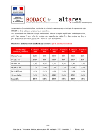 anciennes  confirme  l’objectif  de  recherche  de  croissance  externe  déjà  révélé  par  le  dynamisme  des 
PME‐ETI et de la catégorie juridique SA et assimilées. 
Si la distribution des acheteurs change sensiblement avec un taux plus important d’acheteurs matures, 
créés il y a plus de 15 ans,  celle des vendeurs, en revanche, est stable. Près d’un vendeur sur deux a 
plus de 10 ans et encore un gros quart a moins de 6 ans d’ancienneté. 
 
Distribution de l’ancienneté des fonds de commerce par % acheteurs/vendeurs


     Tranches d'âge          % acheteurs  % vendeurs % acheteurs % vendeurs % acheteurs  % vendeurs
  Acheteurs / Vendeurs          2010         2010       2011        2011       2012         2012 

Moins d'un an                   56,4%          0,4%          54,4%           0,5%             49,1%         1,0% 

De 1 à 2 ans                    17,5%          8,6%          18,3%           8,0%             17,2%         8,1% 

De 3 à 5 ans                    5,7%           20,6%          5,5%          19,5%             5,9%         18,3% 

De 6 à 10 ans                   7,1%           22,0%          7,3%          23,2%             8,4%         23,8% 

De 11 à 15 ans                  4,2%           13,2%          4,3%          13,4%             5,3%         13,3% 

16 ans et plus                  9,3%           35,2%         10,2%          35,5%             14,1%        35,5% 

Ensemble                        100 %          100 %         100 %          100 %             100 %        100 % 




                                                    -9–
  Direction de l’information légale et administrative, 26, rue Desaix, 75727 Paris cedex 15     -   28 mars 2013
 
