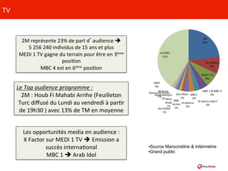 TV	
  
2M	
  représente	
  23%	
  de	
  part	
  d’audience	
  è	
  	
  	
  	
  	
  	
  	
  
5	
  256	
  240	
  individus	
  de	
  15	
  ans	
  et	
  plus	
  
MEDI	
  1	
  TV	
  gagne	
  du	
  terrain	
  pour	
  être	
  en	
  3ème	
  
posiCon	
  	
  
MBC	
  4	
  est	
  en	
  6ème	
  posiCon	
  	
  
Les	
  opportunités	
  media	
  en	
  audience	
  :	
  	
  	
  	
  	
  	
  
X	
  Factor	
  sur	
  MEDI	
  1	
  TV	
  è	
  Emission	
  a	
  
succès	
  internaConal	
  	
  
MBC	
  1	
  è	
  Arab	
  Idol	
  
Le	
  Top	
  audience	
  programme	
  :	
  
2M	
  :	
  Houb	
  Fi	
  Mahabi	
  Arrihe	
  (Feuilleton	
  
Turc	
  diﬀusé	
  du	
  Lundi	
  au	
  vendredi	
  à	
  parCr	
  
de	
  19h30	
  )	
  avec	
  13%	
  de	
  TM	
  en	
  moyenne	
  	
  
• Source Marocmétrie & Intérmétrie
• Grand public
2M
23%
AL	
  AOULA
9%
Medi	
  1	
  TV
8%
MBC	
  2	
  &	
  MBC	
  4
4%
Al	
  Jazeera	
  Sport
3%
MBC1
3%
Al	
  Jazeera
2%
Zee	
  Aflam
2%
MBC	
  
Action
1%Zee	
  Alwan
1%
Abou	
  
dhabi
1%
National	
  
Geographique	
  
1%
Panorama	
  Action
1%
IQRA
0%
AUTRES
41%
 
