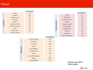 Presse	
  	
  
%	
  Lectorat
Assabah	
   11.43
Al	
  Massae	
   10.28
Le	
  Matin	
  du	
  sahara	
   7.32
L'Economiste	
   3.89
L'Opinion	
   3.66
Aujourd'hui	
  Le	
  Maroc	
   3.22
Al	
  Ahdath	
  Al	
  Maghribia	
   3.12
Au	
  Fait	
   1.66
Akhbar	
  Al	
  Yaoum	
   1.33
Al	
  Ittihad	
  Al	
  Ichtiraki	
   1
Quotidiens
%	
  Lectorat
Femmes	
  Du	
  Maroc 16.2
Lalla	
  Fatima 11.58
La	
  Citadine 11.09
Nesma 8.2
Ousra	
  Magazine 7.85
Famille	
  Actuelle 7.78
Femina 7.29
Nissae	
  Min	
  Al	
  Maghrib 6.2
Nejma 5.85
Ousra	
  Maghribiya 4.74
Mensuels
%	
  Lectorat
Tel	
  Quel 8.7
Al	
  Oussboue 5.99
Maghrib	
  Al	
  Yaoum 5.49
Al	
  Ayam 4.38
Al	
  Massae	
  Arriyadi 4.27
Al	
  Mountakhab 3.95
Challenge	
  Hebdo 3.8
La	
  Vie	
  Eco 3.09
L'Observateur 2.24
Finance	
  News	
  Hebdo 1.95
Hebdomadaires
Prescan avril 2013
Grand public
 