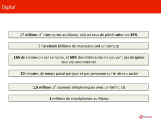 Digital	
  	
  
17	
  millions	
  d’internautes	
  au	
  Maroc,	
  soit	
  un	
  taux	
  de	
  pénétraCon	
  de	
  49%	
  
5	
  Facebook	
  Millions	
  de	
  marocains	
  ont	
  un	
  compte	
  
	
  16h	
  de	
  connexion	
  par	
  semaine,	
  et	
  68%	
  des	
  internautes	
  ne	
  peuvent	
  pas	
  imaginer	
  
leur	
  vie	
  sans	
  internet	
  
	
  30	
  minutes	
  de	
  temps	
  passé	
  par	
  jour	
  et	
  par	
  personne	
  sur	
  le	
  réseau	
  social	
  
	
  1.5	
  millions	
  d’abonnés	
  téléphoniques	
  avec	
  un	
  forfait	
  3G	
  
	
  1	
  millions	
  de	
  smartphones	
  au	
  Maroc	
  
 