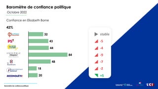 Baromètre de confiance politique
Baromètre de confiance politique
Octobre 2022
Confiance en Elisabeth Borne
42%
32
43
44
...