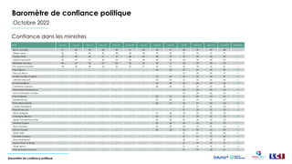 Baromètre de confiance politique
Baromètre de confiance politique
Octobre 2022
Confiance dans les ministres
En % oct-21 n...